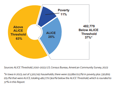 Pie chart with poverty, ALICE and above ALICE threshold