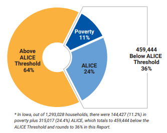 ALICE Percentage Graphic in Iowa